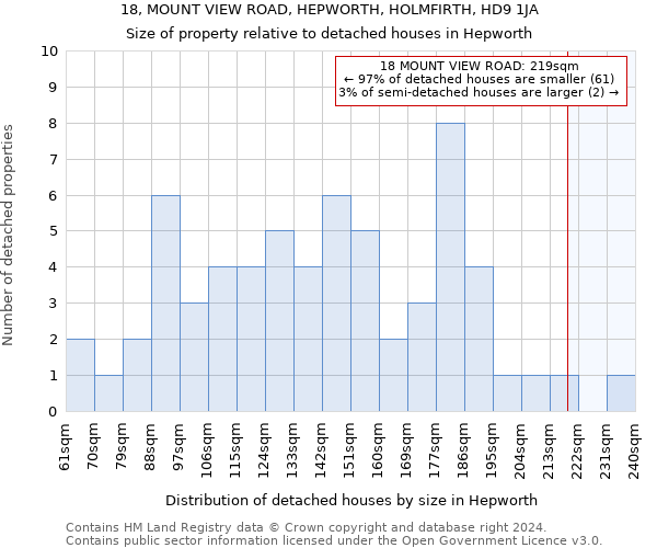 18, MOUNT VIEW ROAD, HEPWORTH, HOLMFIRTH, HD9 1JA: Size of property relative to detached houses in Hepworth