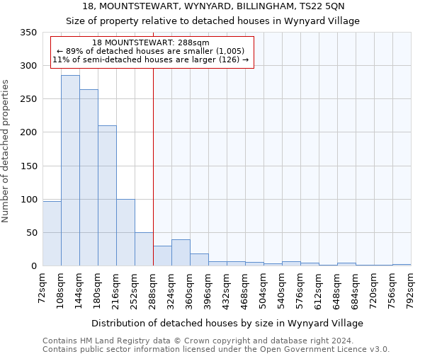 18, MOUNTSTEWART, WYNYARD, BILLINGHAM, TS22 5QN: Size of property relative to detached houses in Wynyard Village