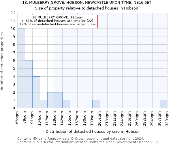 18, MULBERRY GROVE, HOBSON, NEWCASTLE UPON TYNE, NE16 6ET: Size of property relative to detached houses in Hobson