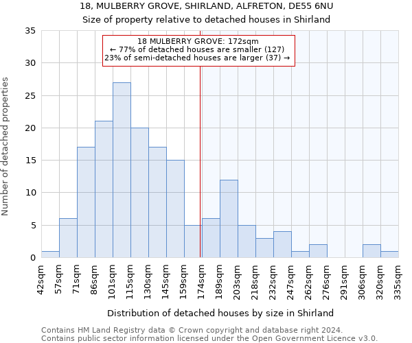 18, MULBERRY GROVE, SHIRLAND, ALFRETON, DE55 6NU: Size of property relative to detached houses in Shirland