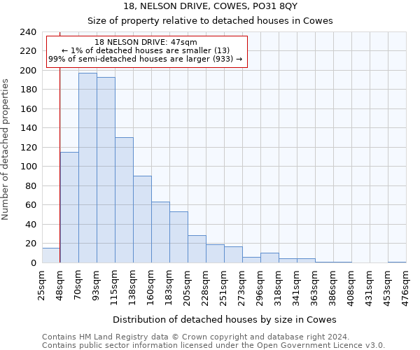 18, NELSON DRIVE, COWES, PO31 8QY: Size of property relative to detached houses in Cowes