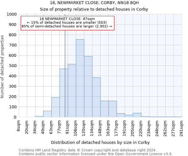 18, NEWMARKET CLOSE, CORBY, NN18 8QH: Size of property relative to detached houses in Corby