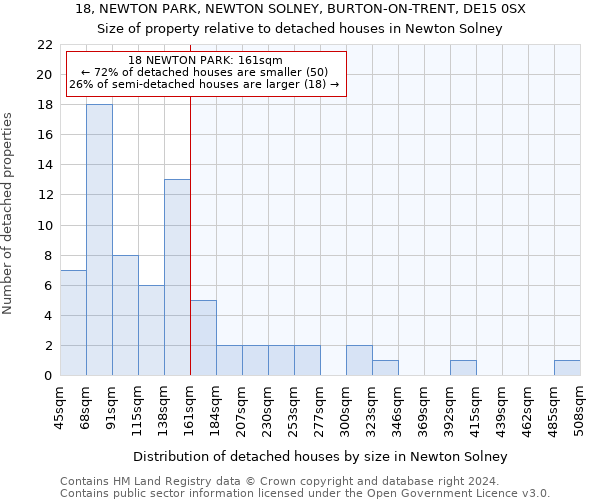 18, NEWTON PARK, NEWTON SOLNEY, BURTON-ON-TRENT, DE15 0SX: Size of property relative to detached houses in Newton Solney