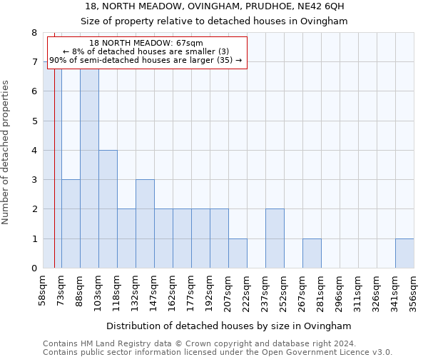 18, NORTH MEADOW, OVINGHAM, PRUDHOE, NE42 6QH: Size of property relative to detached houses in Ovingham