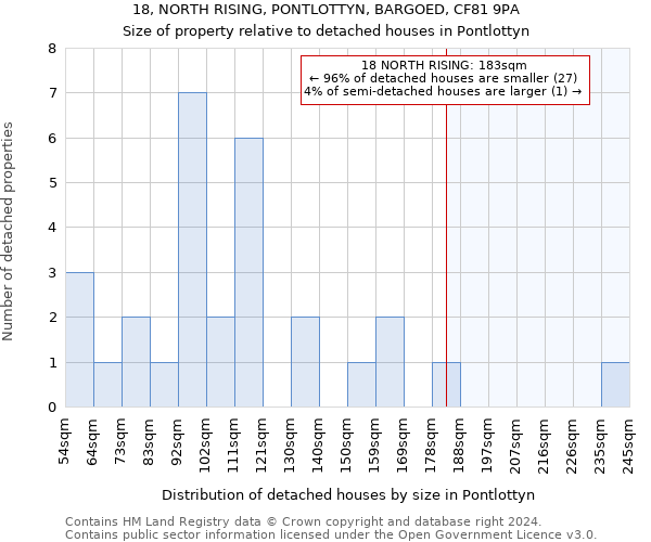 18, NORTH RISING, PONTLOTTYN, BARGOED, CF81 9PA: Size of property relative to detached houses in Pontlottyn