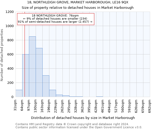 18, NORTHLEIGH GROVE, MARKET HARBOROUGH, LE16 9QX: Size of property relative to detached houses in Market Harborough