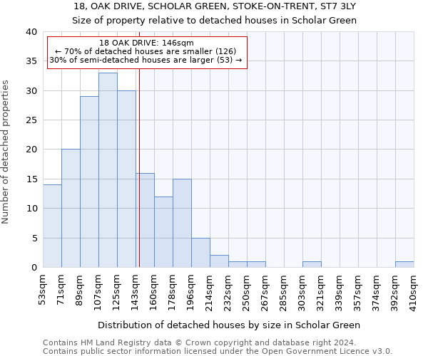 18, OAK DRIVE, SCHOLAR GREEN, STOKE-ON-TRENT, ST7 3LY: Size of property relative to detached houses in Scholar Green