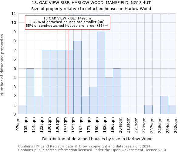 18, OAK VIEW RISE, HARLOW WOOD, MANSFIELD, NG18 4UT: Size of property relative to detached houses in Harlow Wood