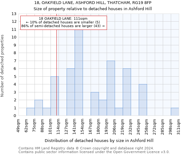 18, OAKFIELD LANE, ASHFORD HILL, THATCHAM, RG19 8FP: Size of property relative to detached houses in Ashford Hill