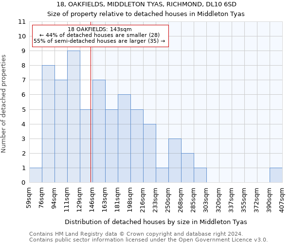 18, OAKFIELDS, MIDDLETON TYAS, RICHMOND, DL10 6SD: Size of property relative to detached houses in Middleton Tyas