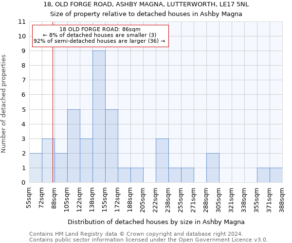 18, OLD FORGE ROAD, ASHBY MAGNA, LUTTERWORTH, LE17 5NL: Size of property relative to detached houses in Ashby Magna