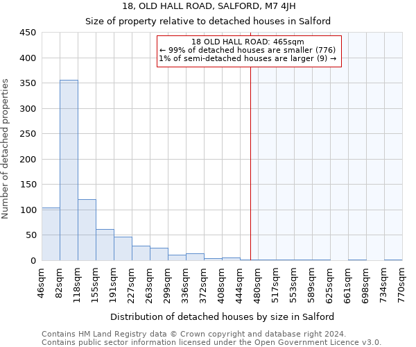 18, OLD HALL ROAD, SALFORD, M7 4JH: Size of property relative to detached houses in Salford