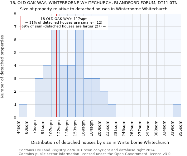 18, OLD OAK WAY, WINTERBORNE WHITECHURCH, BLANDFORD FORUM, DT11 0TN: Size of property relative to detached houses in Winterborne Whitechurch