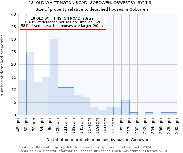 18, OLD WHITTINGTON ROAD, GOBOWEN, OSWESTRY, SY11 3JL: Size of property relative to detached houses in Gobowen