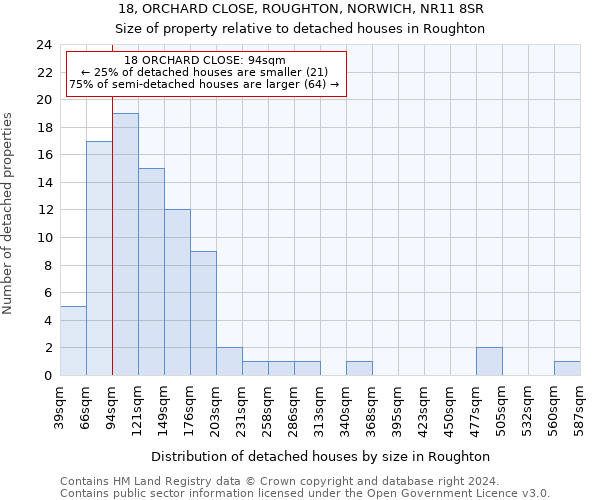 18, ORCHARD CLOSE, ROUGHTON, NORWICH, NR11 8SR: Size of property relative to detached houses in Roughton