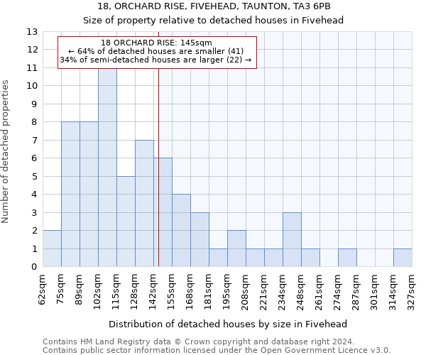 18, ORCHARD RISE, FIVEHEAD, TAUNTON, TA3 6PB: Size of property relative to detached houses in Fivehead