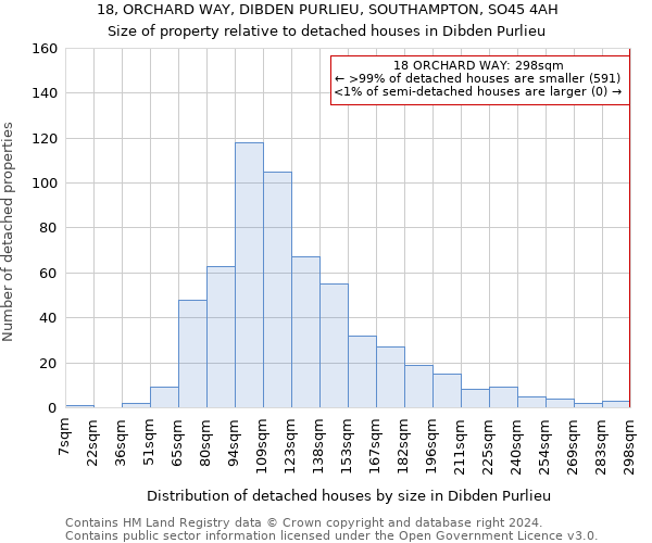 18, ORCHARD WAY, DIBDEN PURLIEU, SOUTHAMPTON, SO45 4AH: Size of property relative to detached houses in Dibden Purlieu