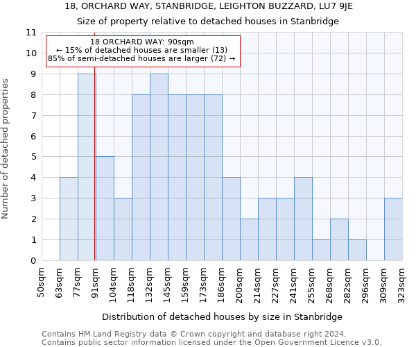 18, ORCHARD WAY, STANBRIDGE, LEIGHTON BUZZARD, LU7 9JE: Size of property relative to detached houses in Stanbridge