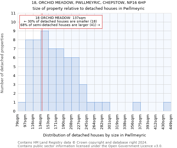 18, ORCHID MEADOW, PWLLMEYRIC, CHEPSTOW, NP16 6HP: Size of property relative to detached houses in Pwllmeyric