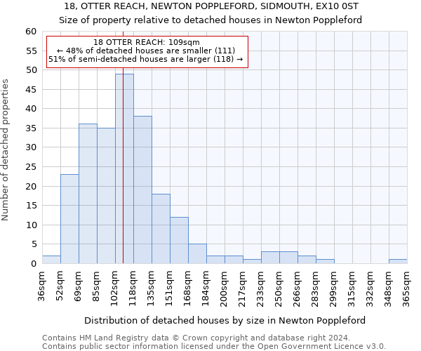 18, OTTER REACH, NEWTON POPPLEFORD, SIDMOUTH, EX10 0ST: Size of property relative to detached houses in Newton Poppleford