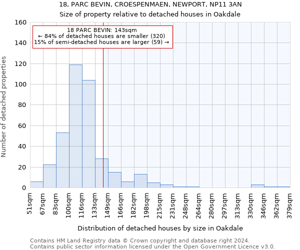 18, PARC BEVIN, CROESPENMAEN, NEWPORT, NP11 3AN: Size of property relative to detached houses in Oakdale