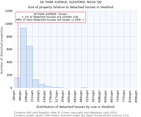 18, PARK AVENUE, SLEAFORD, NG34 7JQ: Size of property relative to detached houses in Sleaford