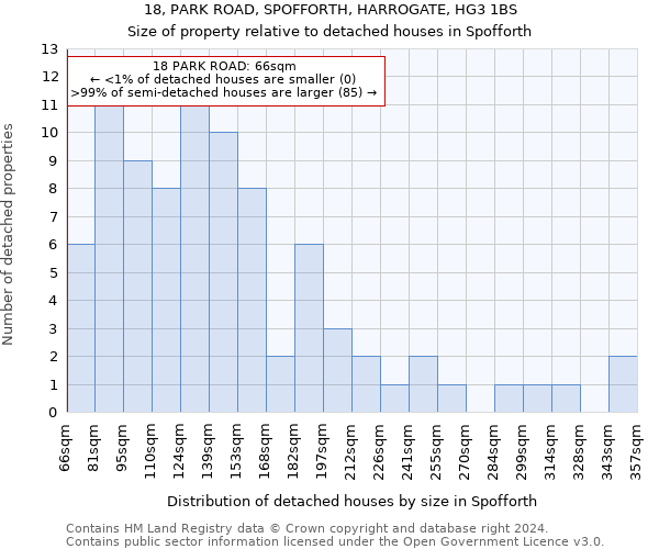 18, PARK ROAD, SPOFFORTH, HARROGATE, HG3 1BS: Size of property relative to detached houses in Spofforth