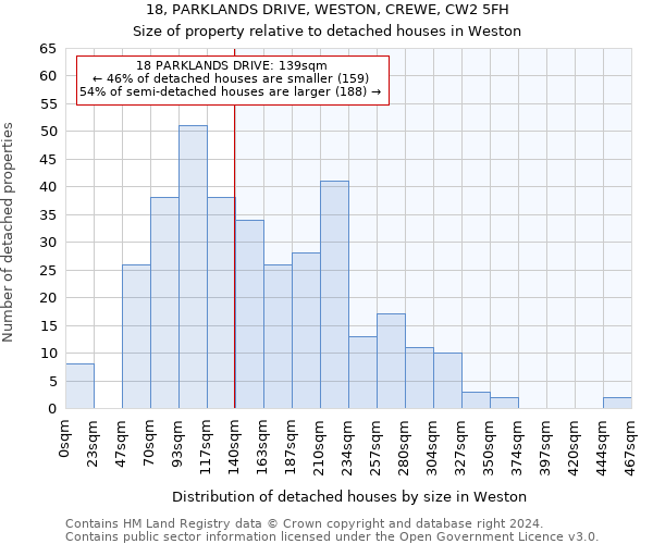 18, PARKLANDS DRIVE, WESTON, CREWE, CW2 5FH: Size of property relative to detached houses in Weston