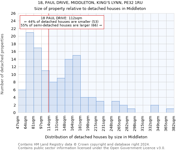 18, PAUL DRIVE, MIDDLETON, KING'S LYNN, PE32 1RU: Size of property relative to detached houses in Middleton