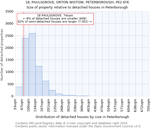 18, PAULSGROVE, ORTON WISTOW, PETERBOROUGH, PE2 6YE: Size of property relative to detached houses in Peterborough