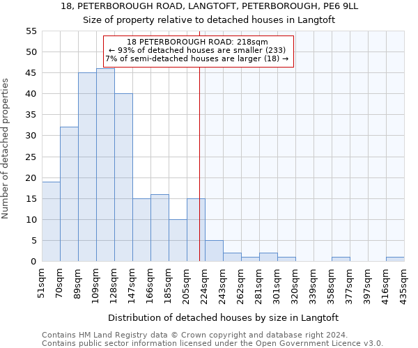 18, PETERBOROUGH ROAD, LANGTOFT, PETERBOROUGH, PE6 9LL: Size of property relative to detached houses in Langtoft