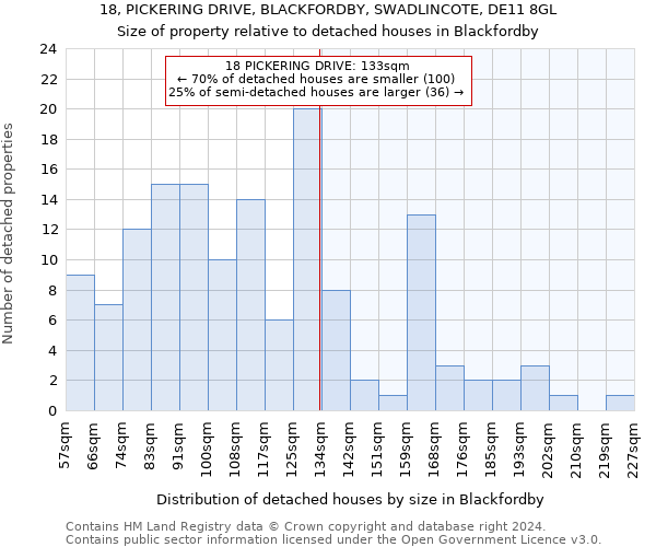 18, PICKERING DRIVE, BLACKFORDBY, SWADLINCOTE, DE11 8GL: Size of property relative to detached houses in Blackfordby