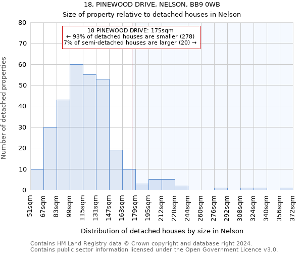 18, PINEWOOD DRIVE, NELSON, BB9 0WB: Size of property relative to detached houses in Nelson