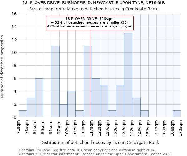 18, PLOVER DRIVE, BURNOPFIELD, NEWCASTLE UPON TYNE, NE16 6LR: Size of property relative to detached houses in Crookgate Bank