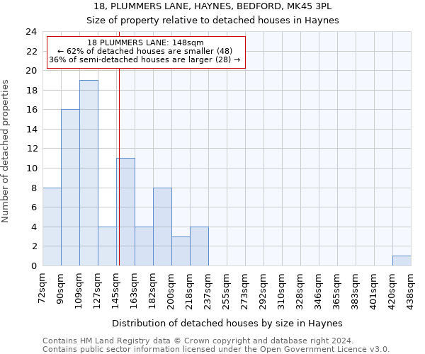 18, PLUMMERS LANE, HAYNES, BEDFORD, MK45 3PL: Size of property relative to detached houses in Haynes