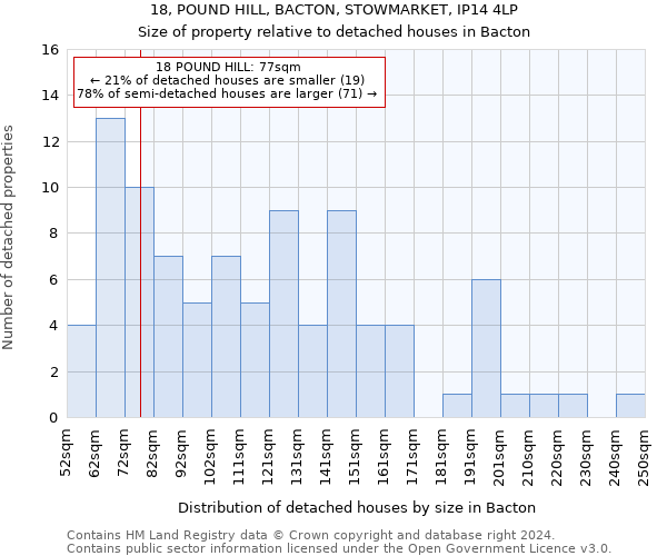 18, POUND HILL, BACTON, STOWMARKET, IP14 4LP: Size of property relative to detached houses in Bacton