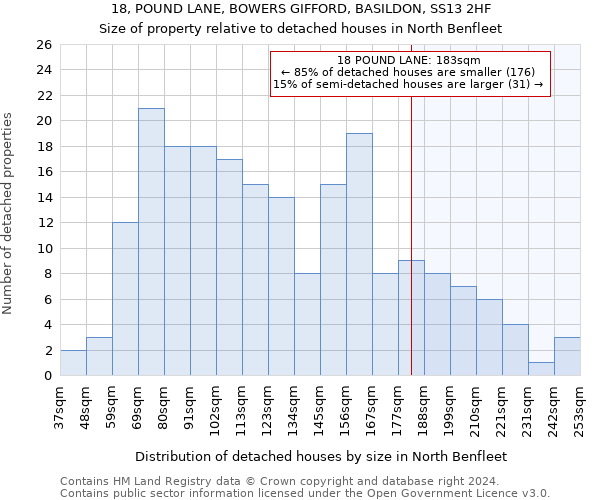 18, POUND LANE, BOWERS GIFFORD, BASILDON, SS13 2HF: Size of property relative to detached houses in North Benfleet