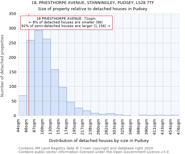 18, PRIESTHORPE AVENUE, STANNINGLEY, PUDSEY, LS28 7TF: Size of property relative to detached houses in Pudsey