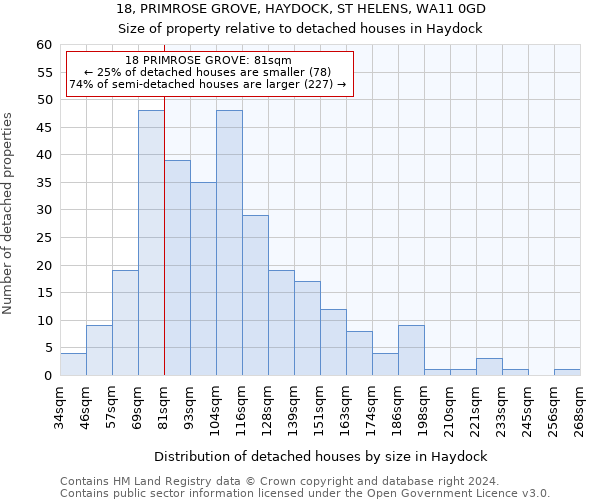 18, PRIMROSE GROVE, HAYDOCK, ST HELENS, WA11 0GD: Size of property relative to detached houses in Haydock