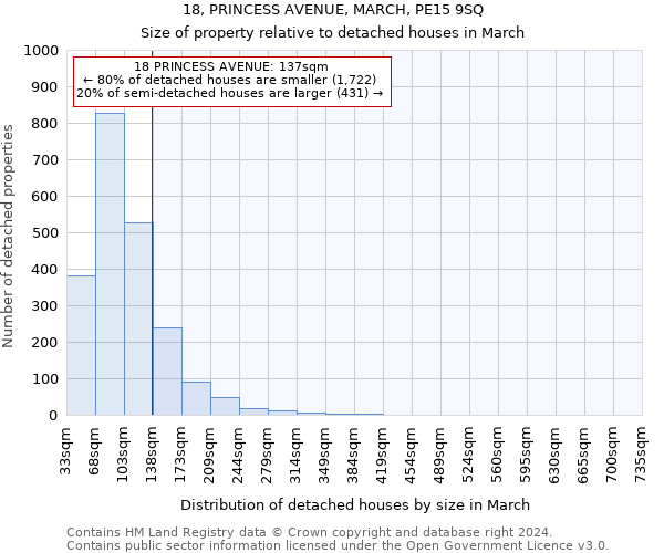 18, PRINCESS AVENUE, MARCH, PE15 9SQ: Size of property relative to detached houses in March