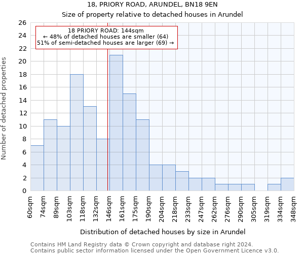 18, PRIORY ROAD, ARUNDEL, BN18 9EN: Size of property relative to detached houses in Arundel