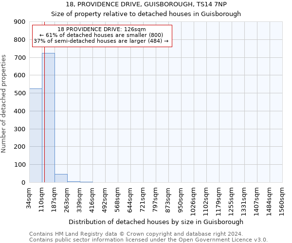 18, PROVIDENCE DRIVE, GUISBOROUGH, TS14 7NP: Size of property relative to detached houses in Guisborough