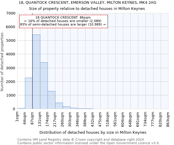 18, QUANTOCK CRESCENT, EMERSON VALLEY, MILTON KEYNES, MK4 2AG: Size of property relative to detached houses in Milton Keynes