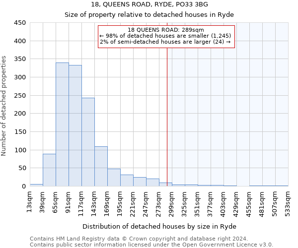 18, QUEENS ROAD, RYDE, PO33 3BG: Size of property relative to detached houses in Ryde