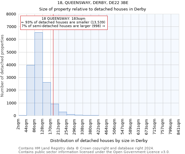 18, QUEENSWAY, DERBY, DE22 3BE: Size of property relative to detached houses in Derby