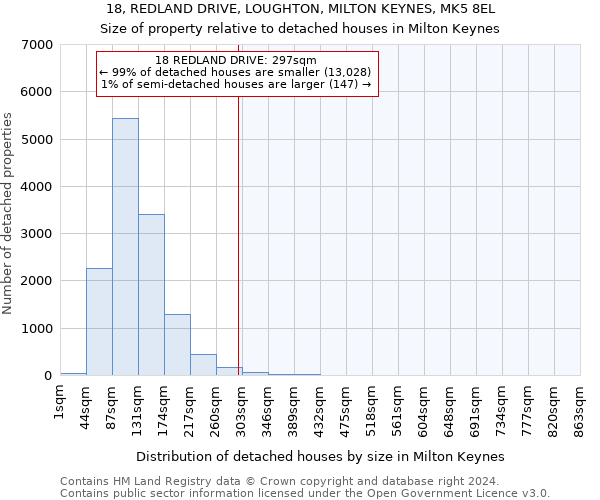 18, REDLAND DRIVE, LOUGHTON, MILTON KEYNES, MK5 8EL: Size of property relative to detached houses in Milton Keynes