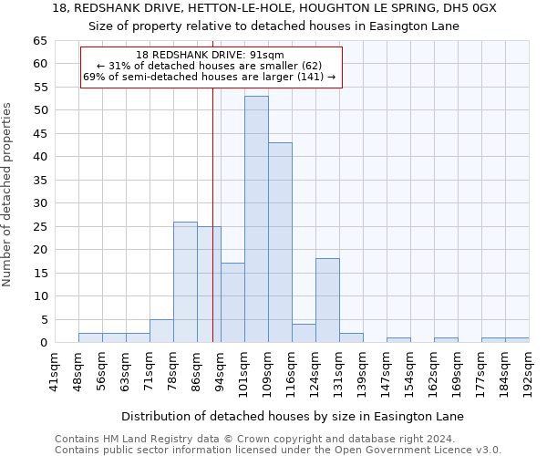 18, REDSHANK DRIVE, HETTON-LE-HOLE, HOUGHTON LE SPRING, DH5 0GX: Size of property relative to detached houses in Easington Lane