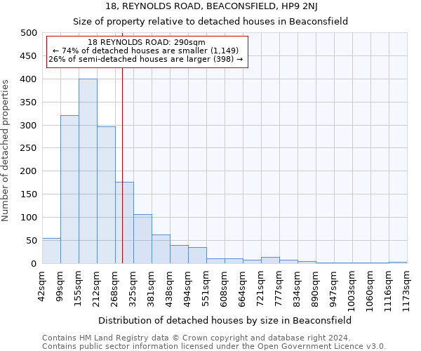 18, REYNOLDS ROAD, BEACONSFIELD, HP9 2NJ: Size of property relative to detached houses in Beaconsfield