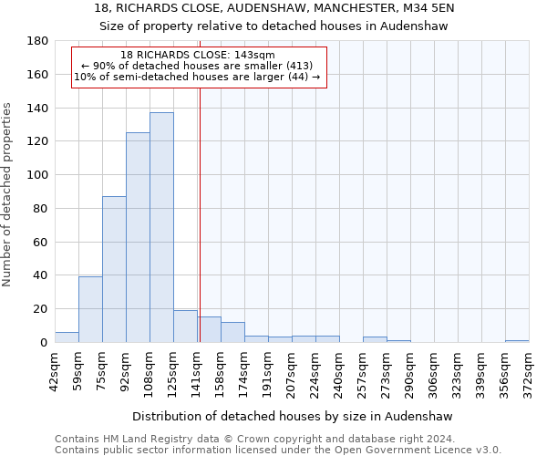 18, RICHARDS CLOSE, AUDENSHAW, MANCHESTER, M34 5EN: Size of property relative to detached houses in Audenshaw