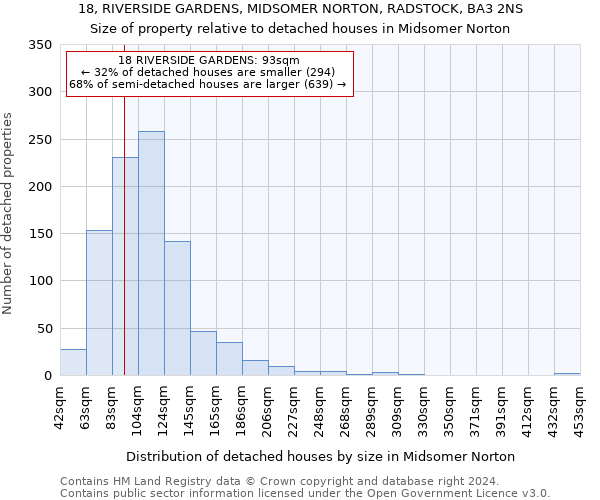 18, RIVERSIDE GARDENS, MIDSOMER NORTON, RADSTOCK, BA3 2NS: Size of property relative to detached houses in Midsomer Norton